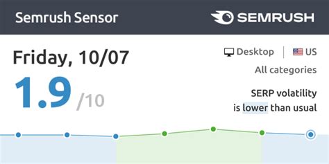 semrush sensor|semrush google.